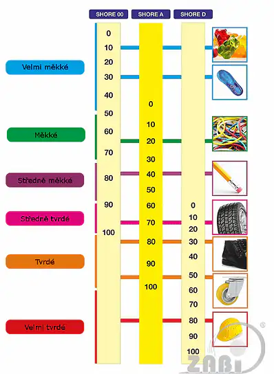 porovnání stupnic tvrdosti